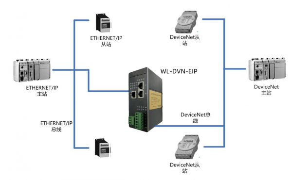 DeviceNet转EthernetIP